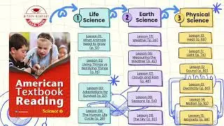 #02 Mind map | American Textbook Reading Science 02 | Lesson 02 | Teamluonsayhi |BacLuu | Nhabimmoc