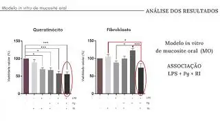 (U1372) Modula&ccedil;&atilde;o da via PI3K-PTEN-AKT-mTOR em modelo in vitro de mucosite oral