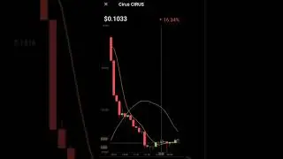 Cirus coin | cirus foundation | crypto currency price downtrend #cirus #bitcoin #ethereum