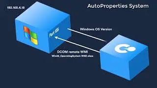 Introduction to Properties