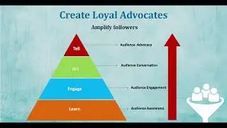 How To Create Loyal Advocates| Lead Generation | ISBM