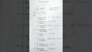 Types of Reproduction System #youtubeshorts #trending #education #shorts #short.
