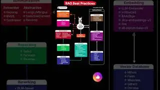 Master RAG: Boost Your AI with These Best Practices! 📊🔍#RAG #AIGeneration #TechMastery #Shorts