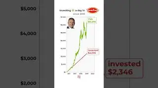 POV: You invested $1/day in Tyson Foods since 2010📈🔥 #tysonfoods #investments #stockmarket