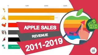 Apple Sales Revenue 2011-2019