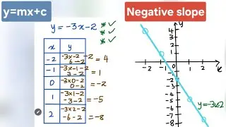Graph~ y=mx+c 📉 Negative slope | Gradient | X axis | Y axis| Grade 9 Maths