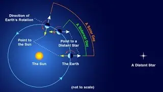 Astronomy&rarr; A Day on Earth Explained ~ An Animated Guide