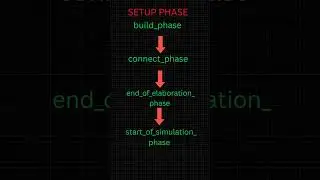 Master UVM Phases in 2 Minutes