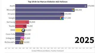 Top 10 de las Marcas Globales m&aacute;s Valiosas