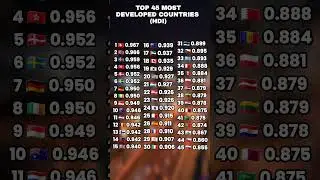 top 45 countries by HDai #shorts