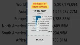 Explosive Growth of Internet Users (1990-2021) 📈 #InternetHistory #DigitalEra #TechTrends