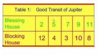 Jupiter Transit 2015 : Vrishabha Rasi (Taurus Moon Sign)