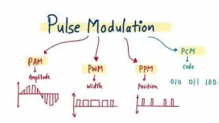 Introduction to Pulse Modulation in Digital Communication - Pulse Modulation in hindi