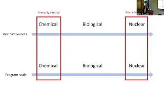 Internal Security Threats and WMD Proliferation