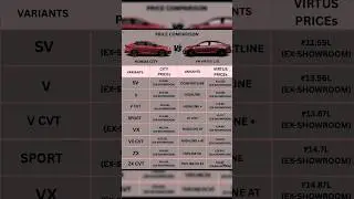 HondaCITY vs VW VIRTUS (variants comparison) #honda #hondamotorcycles #hondacity #volkswagen #virtus