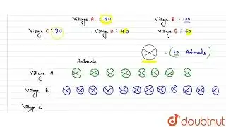 Total number of animals in five villages are as follows : {:(Village A : 80, Village B : 120),(V...