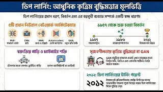 Types of Neural Networks | Deep Learning এর History ও Applications (Bangla Explanation)