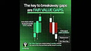ICT Gaps | FVG, Voids & Imbalances | Gaps in Price Action (ICT SMC) Breakaway Gap Explained