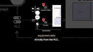 How a Tire Factory Went from Analog to AI in Just 3 Months 🚀  #digitaltransformation #smartfactory