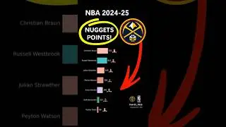 💥 Who are NUGGETS top players? 🏆🔥 | NBA 2024-25