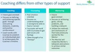 What is the difference between coaching, counseling, mentoring, and training?