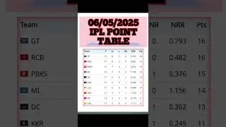 06/05/2025 IPL POINT TABLE