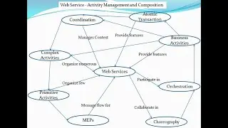 Web Service - Activity Management and Composition - Service Oriented Architecture - Part I