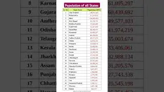 Population of all States in India | Most Populated states in India #populations #gk #gkfacts #gkquiz