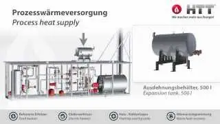 Prozessw&auml;rmeversorgung im Container