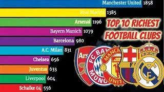 Top 10 Richest Football Clubs In The World | Forbes' List, Most Valuable Football Clubs [2007-2019]