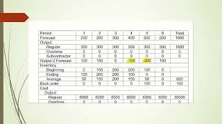 Aggregate plan and master production schedule