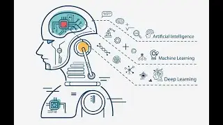 Machine learning process and types of machine learning