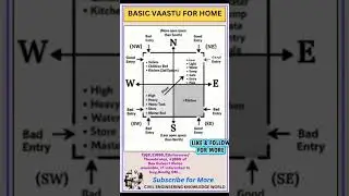 Basic VAASTU for Home  #civil #civilconcepts #civilbasicknowledge #vaastu #vaastutips #vaastuforhome