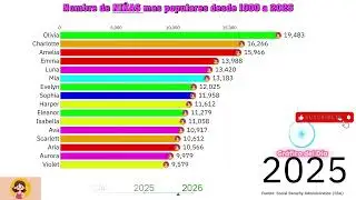 Nombre de NIÑAS mas populares desde 1900 a 2026