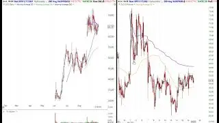 Trade Ideas for Long Side In The Next Week or So