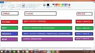 iptables Tutorial in Kali Linux | Linux Firewall | Network Security