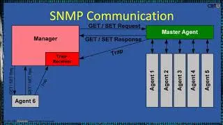 2.9 SNMP - Simple Network Management Protocol