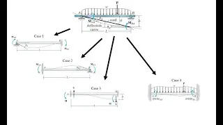 CEG317 CH 3 Slope-deflection method :Beam Analysis