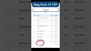 Bigg Boss 16 🔥 45 week TRP rating #shorts