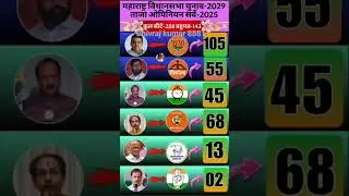 Maharashtra Opinion Poll 2025: Who will win? 🚩The latest numbers are out! * Total Seats: 288
