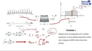 Eq. da Linha Elástica - Momento de Área   aula 1