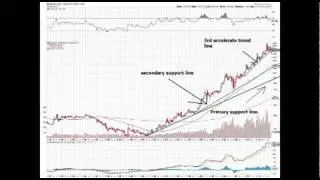gold chart charting forecasting 12 16 2011 technical analysis update a2