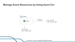 Manage Azure Resources by Using the Azure CLI