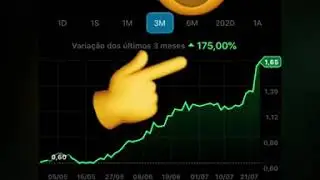OIBR3 ESTOURADA 💥💥💥 175% de alta em 3 meses!!!