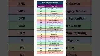 Basic Computer Full Forms | Computer GK Full Form in Hindi | Exam Shorts #ssc #computergk #gk Part 4