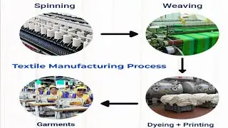 Textile Manufacturing Process// All process of textile industry