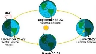 Motion of the earth by imam sir||class 6||chapter 3 based on ncert books 