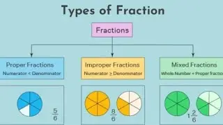 Types of fraction #basicmathematics #properfractions #improperfractions #compoundfractions