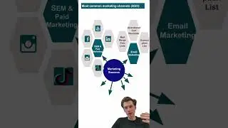 All Marketing Channels for your Shopify Store
