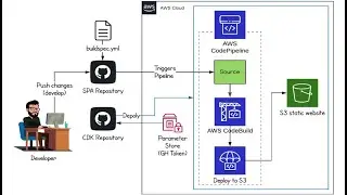 Deploying Single-Page Application with AWS CDK 🆓
